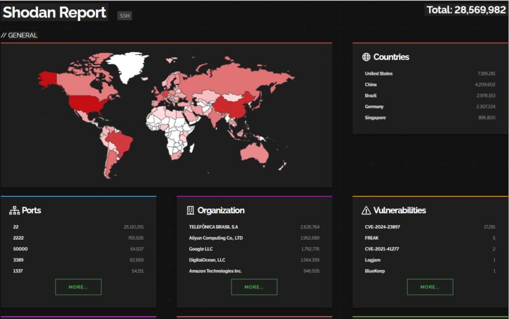 Shodan Report SSH